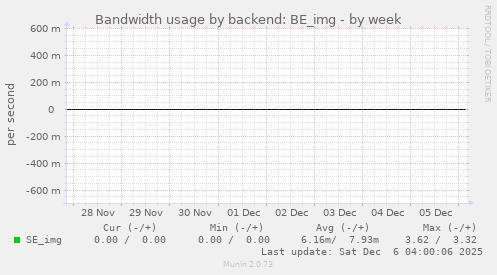 Bandwidth usage by backend: BE_img