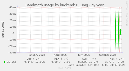 Bandwidth usage by backend: BE_img