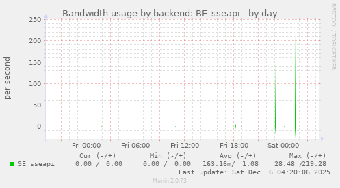 Bandwidth usage by backend: BE_sseapi