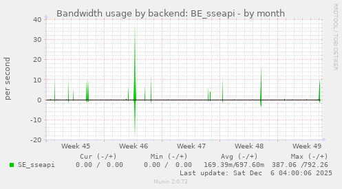 Bandwidth usage by backend: BE_sseapi