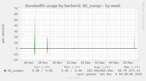 Bandwidth usage by backend: BE_sseapi