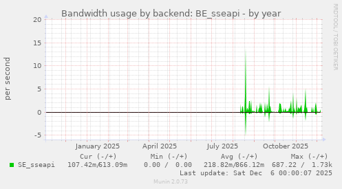 Bandwidth usage by backend: BE_sseapi
