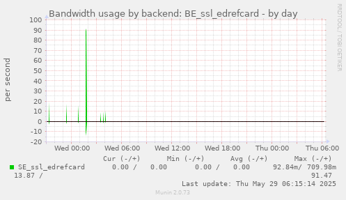 Bandwidth usage by backend: BE_ssl_edrefcard