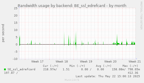 Bandwidth usage by backend: BE_ssl_edrefcard