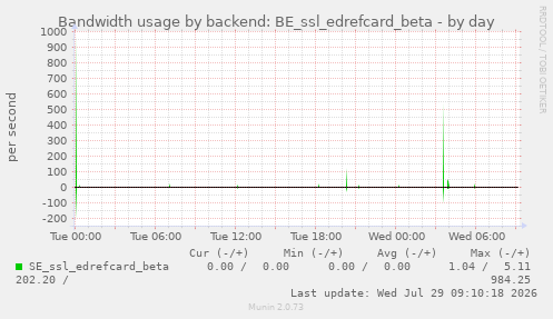 Bandwidth usage by backend: BE_ssl_edrefcard_beta
