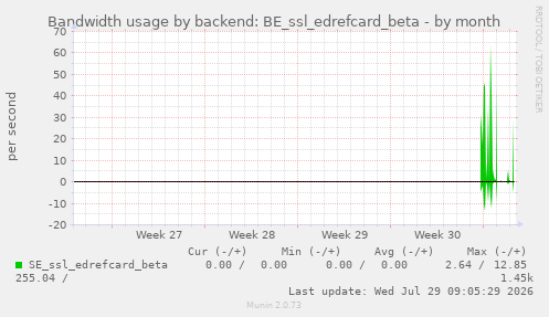 Bandwidth usage by backend: BE_ssl_edrefcard_beta
