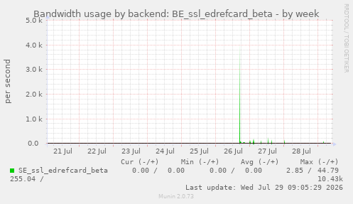 Bandwidth usage by backend: BE_ssl_edrefcard_beta