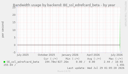 Bandwidth usage by backend: BE_ssl_edrefcard_beta