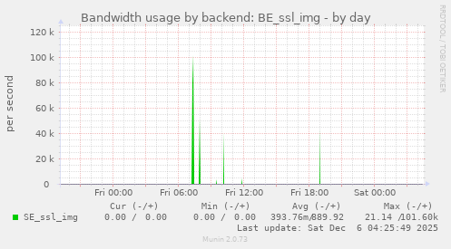 Bandwidth usage by backend: BE_ssl_img