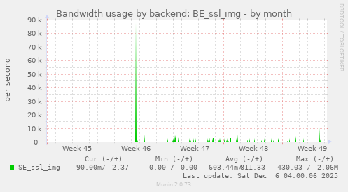 Bandwidth usage by backend: BE_ssl_img