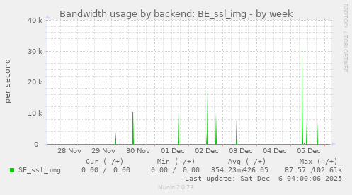 Bandwidth usage by backend: BE_ssl_img