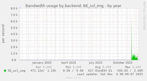 Bandwidth usage by backend: BE_ssl_img