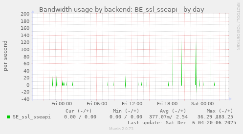 Bandwidth usage by backend: BE_ssl_sseapi