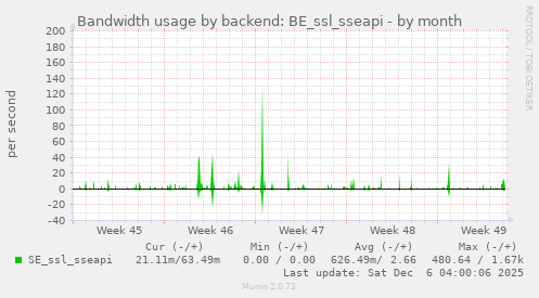 Bandwidth usage by backend: BE_ssl_sseapi
