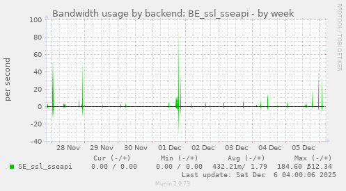 Bandwidth usage by backend: BE_ssl_sseapi