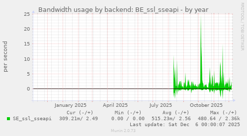 Bandwidth usage by backend: BE_ssl_sseapi