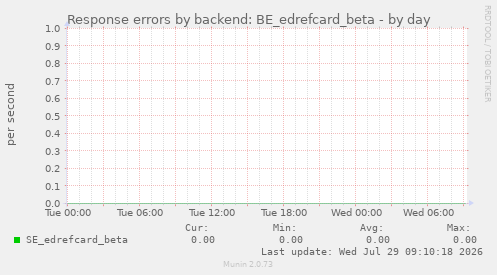 Response errors by backend: BE_edrefcard_beta