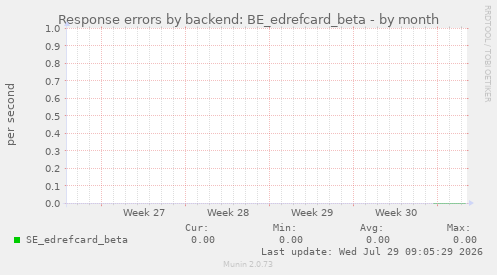 Response errors by backend: BE_edrefcard_beta