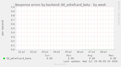 Response errors by backend: BE_edrefcard_beta