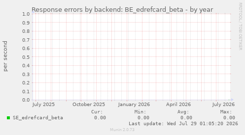 Response errors by backend: BE_edrefcard_beta