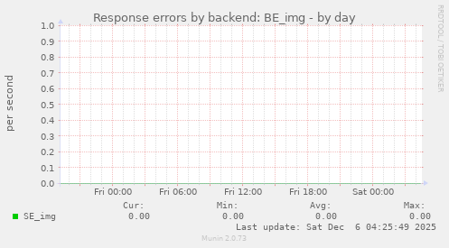 Response errors by backend: BE_img