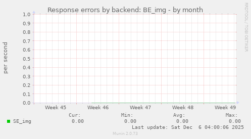 Response errors by backend: BE_img