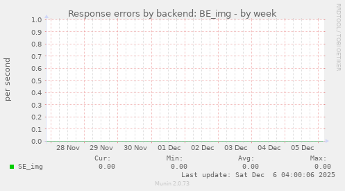 Response errors by backend: BE_img