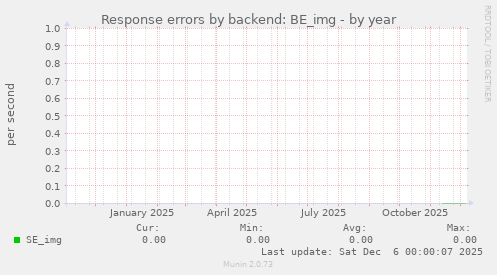 Response errors by backend: BE_img