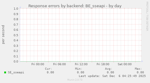 Response errors by backend: BE_sseapi
