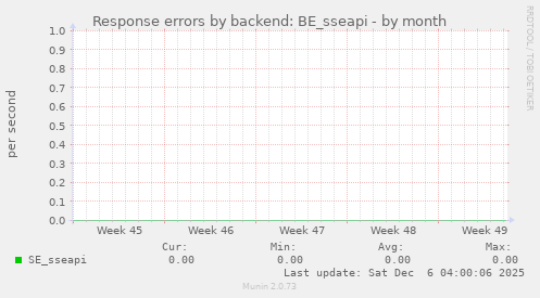 Response errors by backend: BE_sseapi