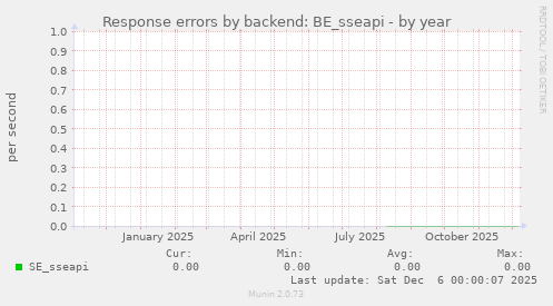 Response errors by backend: BE_sseapi