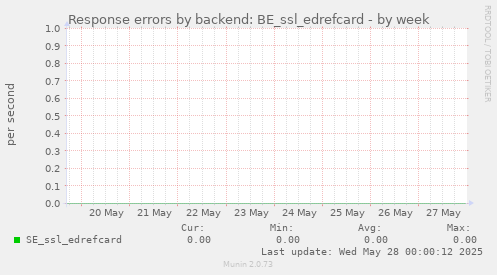 Response errors by backend: BE_ssl_edrefcard