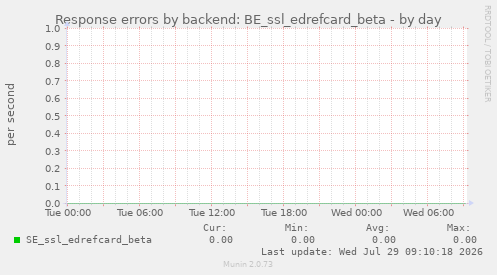 Response errors by backend: BE_ssl_edrefcard_beta
