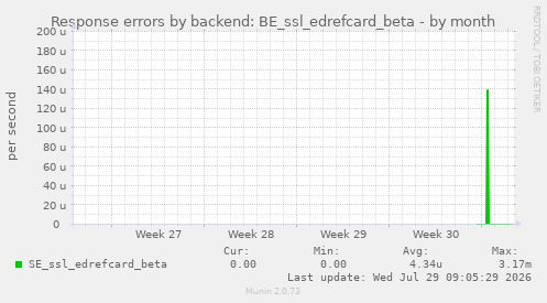Response errors by backend: BE_ssl_edrefcard_beta