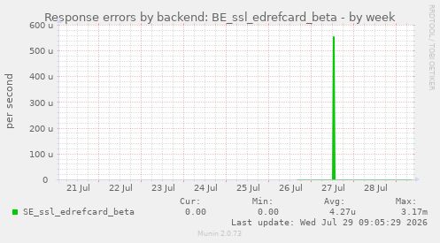 Response errors by backend: BE_ssl_edrefcard_beta