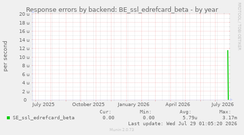 Response errors by backend: BE_ssl_edrefcard_beta