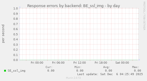 Response errors by backend: BE_ssl_img
