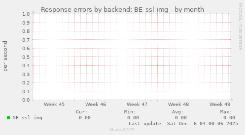 Response errors by backend: BE_ssl_img