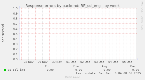 Response errors by backend: BE_ssl_img