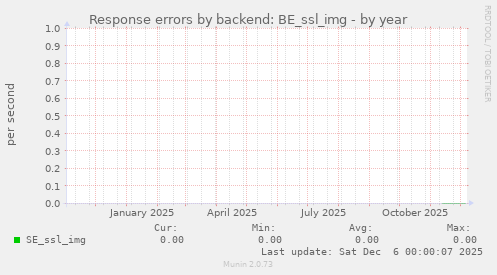 Response errors by backend: BE_ssl_img