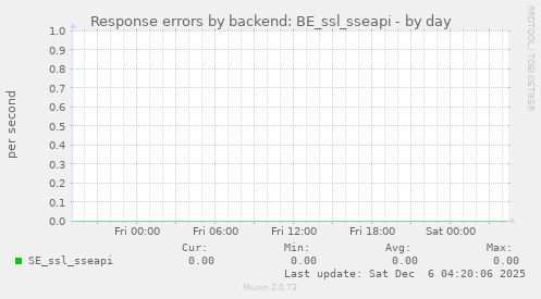 Response errors by backend: BE_ssl_sseapi