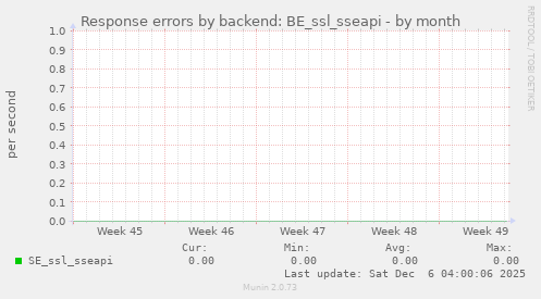 Response errors by backend: BE_ssl_sseapi