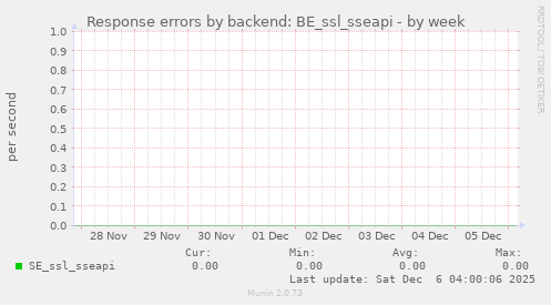 Response errors by backend: BE_ssl_sseapi