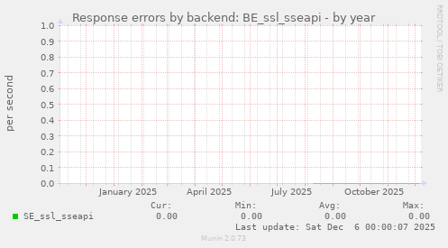 Response errors by backend: BE_ssl_sseapi