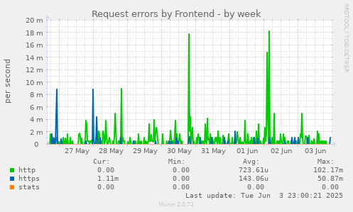 Request errors by Frontend
