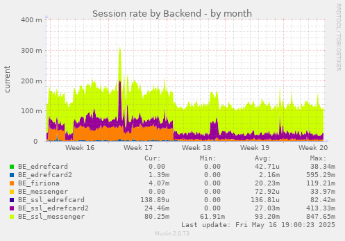 Session rate by Backend