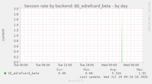 Session rate by backend: BE_edrefcard_beta