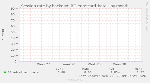 Session rate by backend: BE_edrefcard_beta