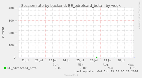 Session rate by backend: BE_edrefcard_beta