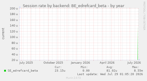 Session rate by backend: BE_edrefcard_beta